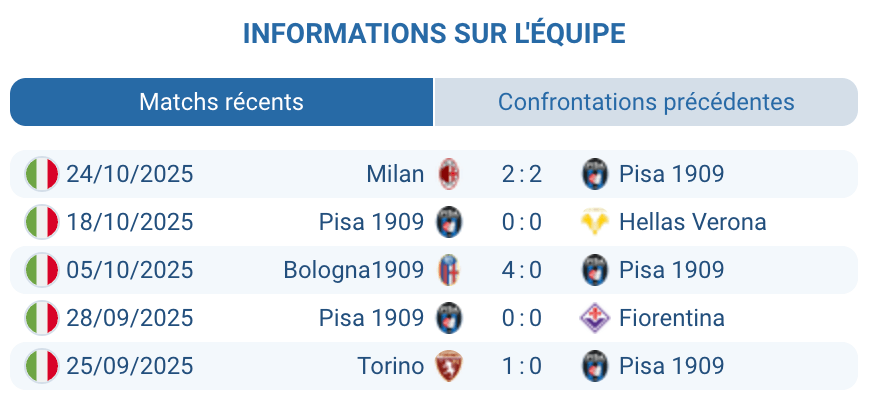 Analyse tactique du pronostic Pisa - Lazio pendant la 9ᵉ journée de Serie A