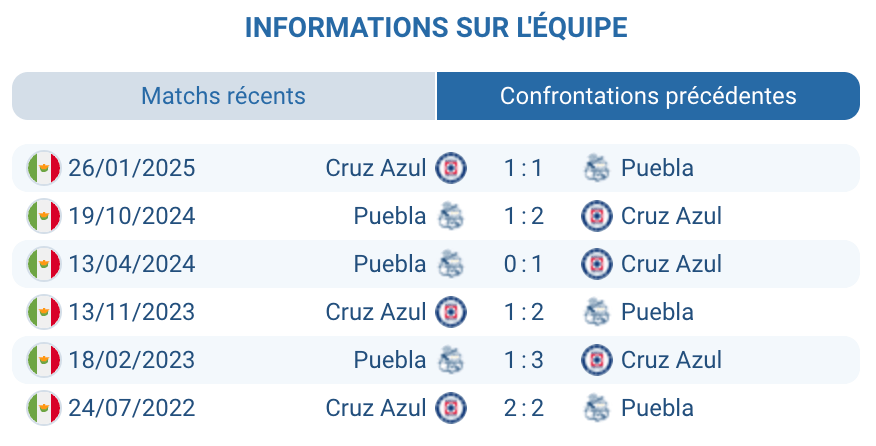 Célébration d'un but par les joueurs de Cruz Azul contre Puebla.