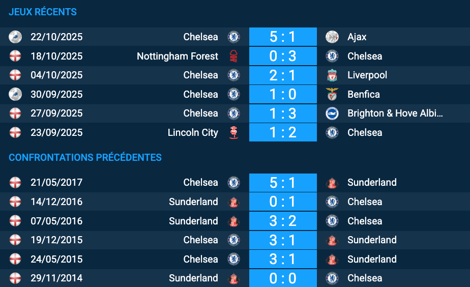Statistiques Chelsea – Sunderland: buts, possession et confrontations précédentes avant le match