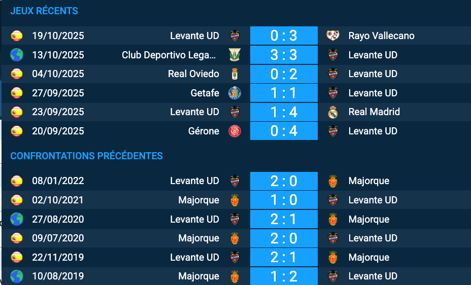 Composition probable et état de forme des équipes de Majorque et Levante UD