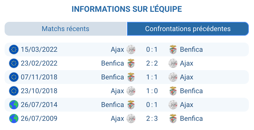 Historique des confrontations Ajax – Benfica.
