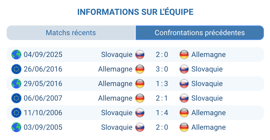 Historique des confrontations Allemagne vs Slovaquie.