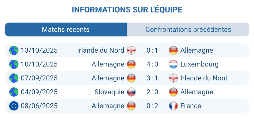Évaluation des statistiques de l'équipe allemande.
