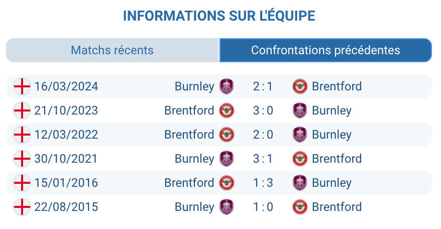 Historique des confrontations entre Brentford et Burnley.