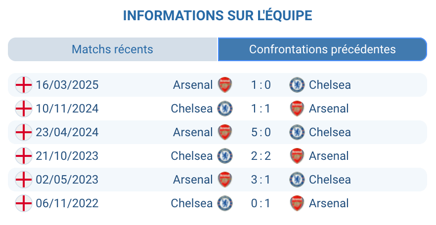 Historique des confrontations passées entre Chelsea et Arsenal.
