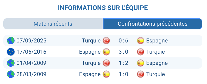 Historique des confrontations Espagne vs Turquie.