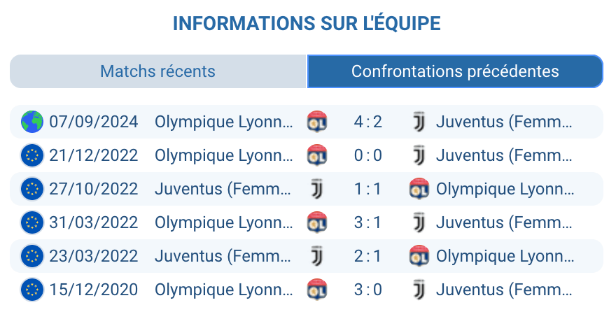 Historique des confrontations Juventus vs Lyon en chiffres.