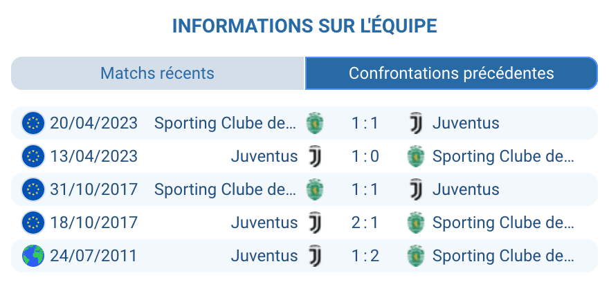 Historique des confrontations Juventus vs Sporting CP