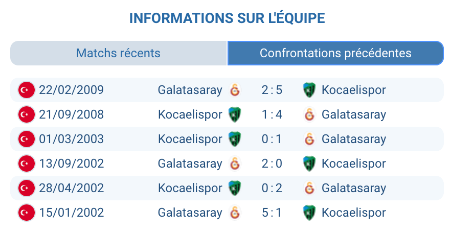 Historique des confrontations Kocaelispor vs Galatasaray