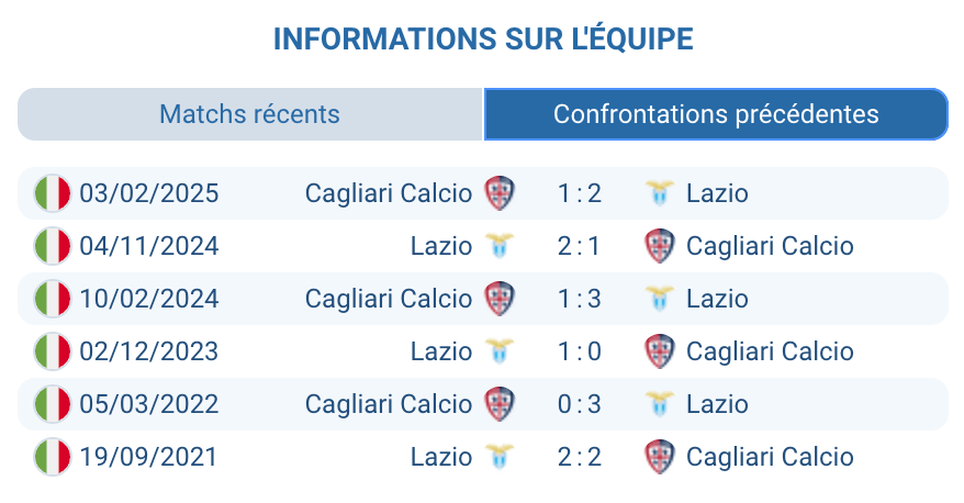 Historique des confrontations Lazio Cagliari en Serie A
