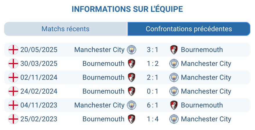 Histoire des confrontations entre Manchester City et Bournemouth