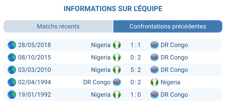 Historique des confrontations Nigeria vs DR Congo.