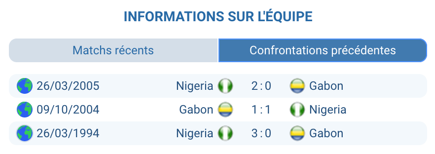 Historique des confrontations entre Nigeria et Gabon.