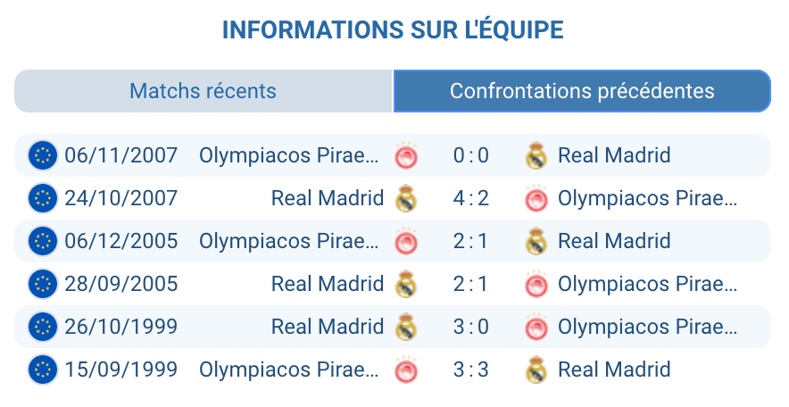 Photo d’archives illustrant l’historique des confrontations Olympiacos – Real Madrid.