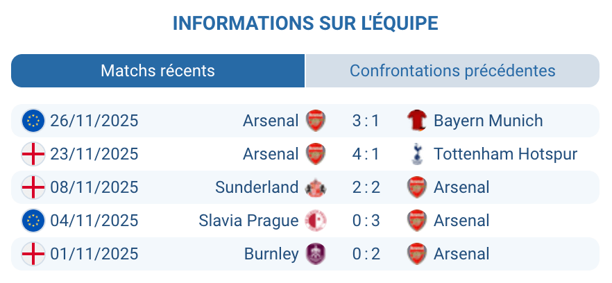 Examen des performances d'Arsenal dans leur compétition.