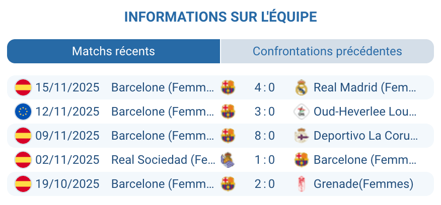 Évaluation du jeu de Barcelone dans la compétition.