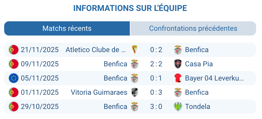 Préparation de Benfica avant son voyage à Amsterdam.