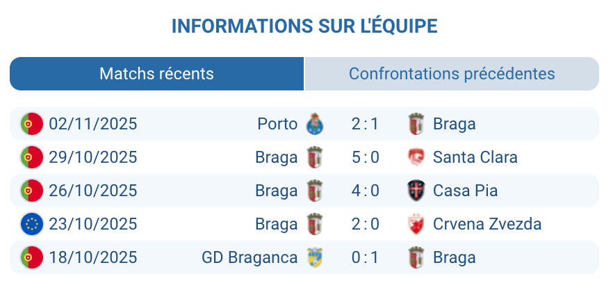 Analyse de la performance de Braga en Ligue Europa