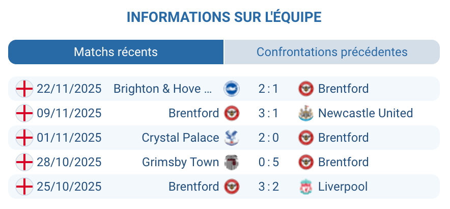 Analyse des performances de Brentford cette saison.