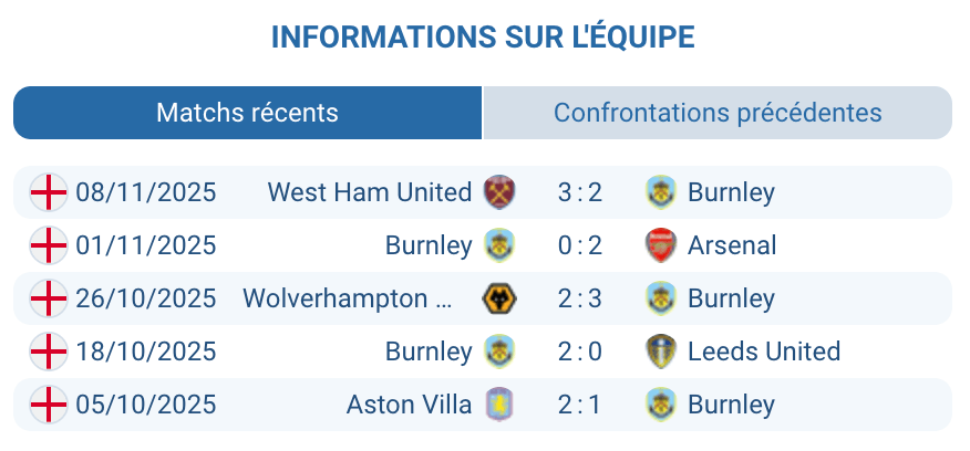 Analyse détaillée des performances récentes de Burnley.