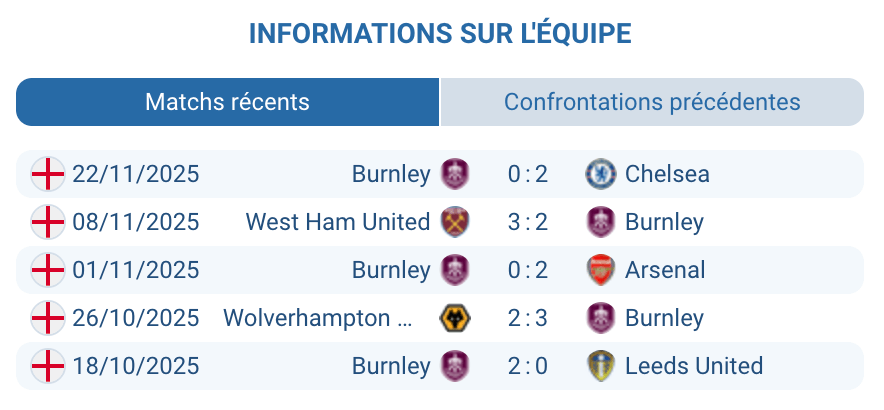Évaluation de la stratégie et des performances de Burnley.