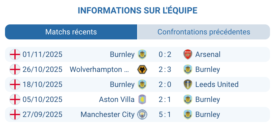 Évaluation des statistiques de Burnley avant le duel.