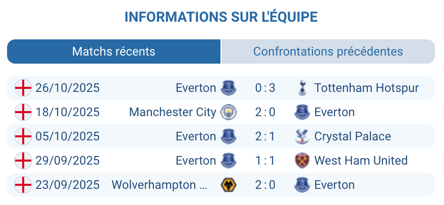 Analyse d'Everton : forces et faiblesses de l'équipe