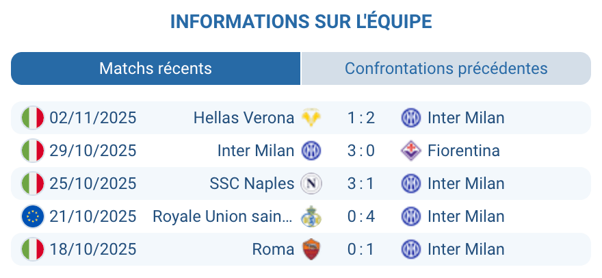 Analyse des performances actuelles de l'Inter Milan