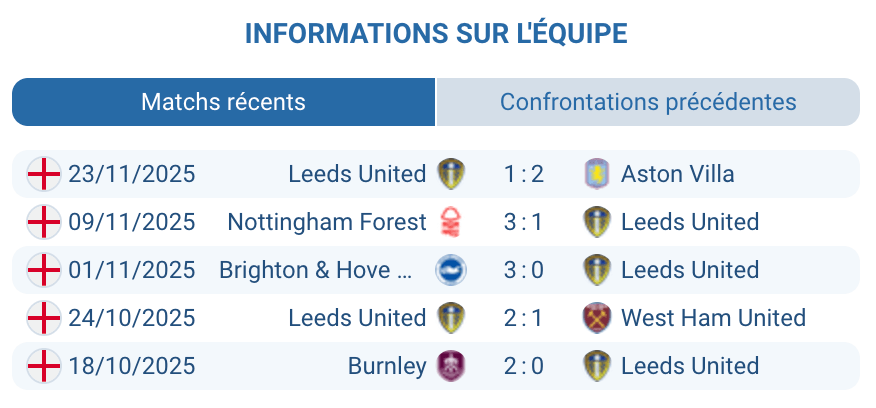 Évaluation des performances de Leeds United à l'extérieur.