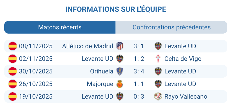 Évaluation de l'équipe de Levante et ses performances.