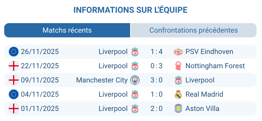 Examen de la situation actuelle de Liverpool FC.