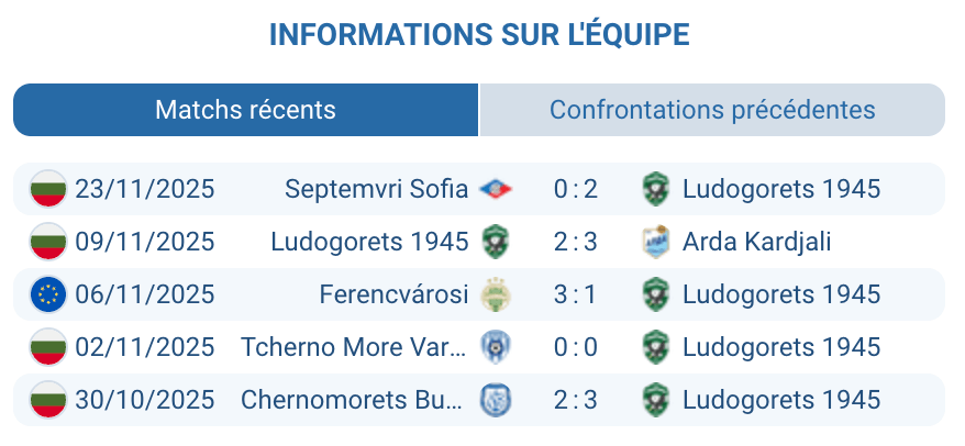 Analyse tactique préalable de Ludogorets avant la rencontre.
