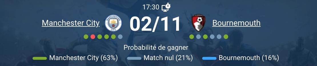 Pronostic pour le match entre Manchester City et Bournemouth.
