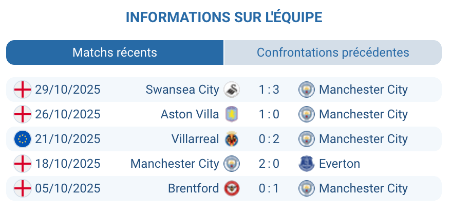 Analyse des performances de Manchester City cette saison.