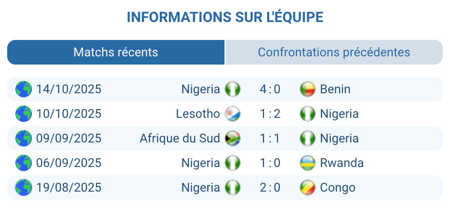 Analyse des performances de l'équipe nigériane