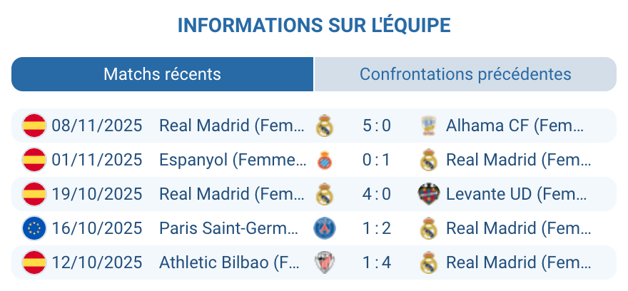 Analyse des performances du Real Madrid Féminin cette saison.
