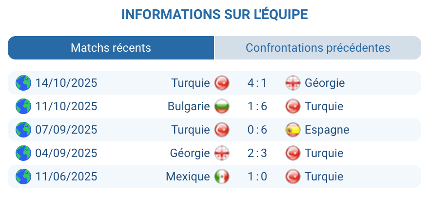 Analyse des performances de l’équipe turque en éliminatoires.