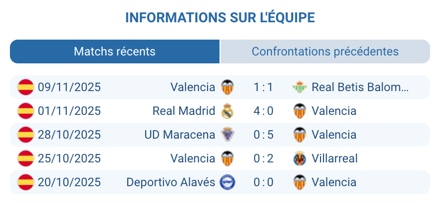 Analyse de l'équipe de Valencia en Liga.