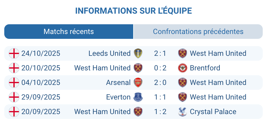 Logo de West Ham United, club emblématique de Londres.