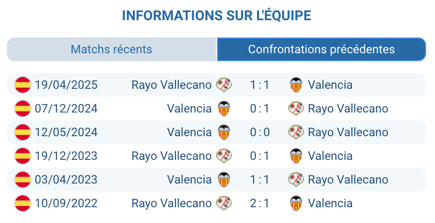 Historique des confrontations entre Rayo Vallecano et Valencia.