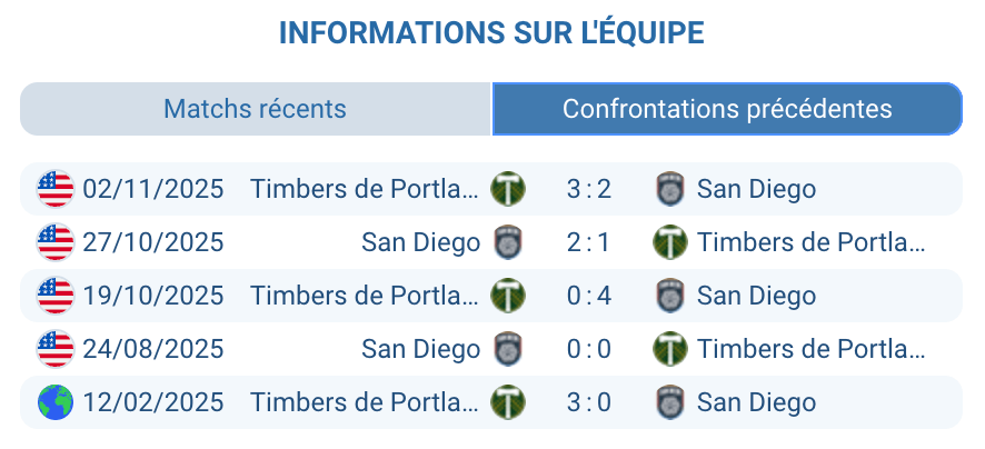 Historique des confrontations San Diego Zest vs Portland Timbers.