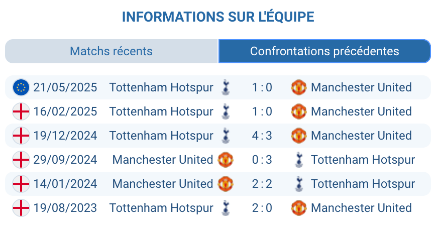 Historique des confrontations entre les Spurs et les Red Devils.