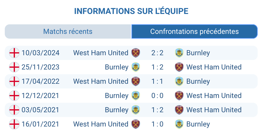 Historique des confrontations entre West Ham et Burnley.