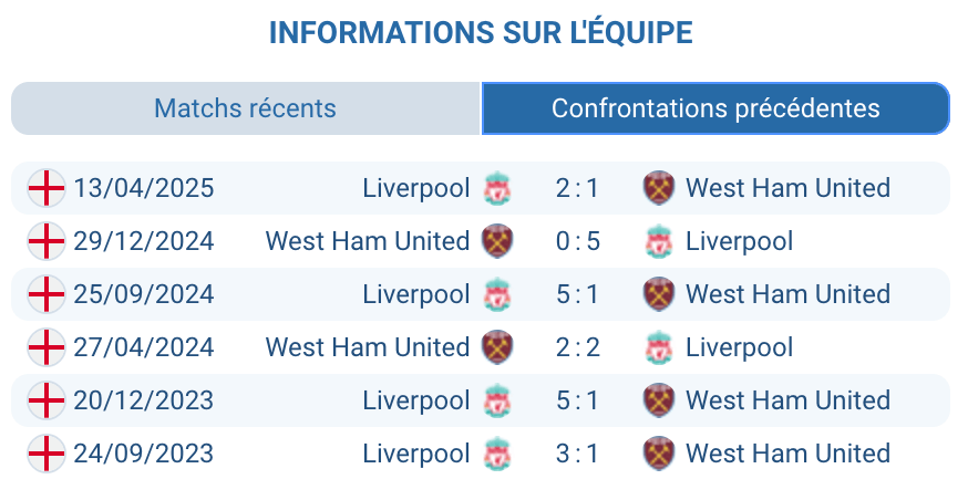 Historique des confrontations entre West Ham United et Liverpool.