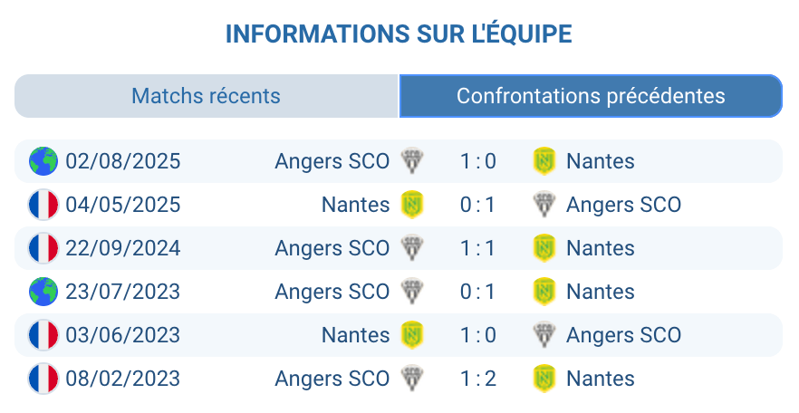 Historique des confrontations en Ligue 1 entre Angers et Nantes.