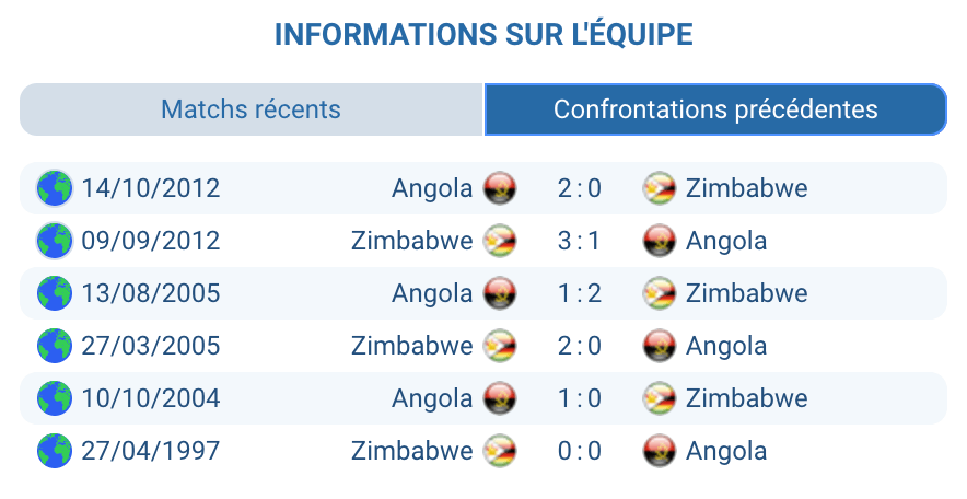 Historique Angola – Zimbabwe : 6 confrontations officielles