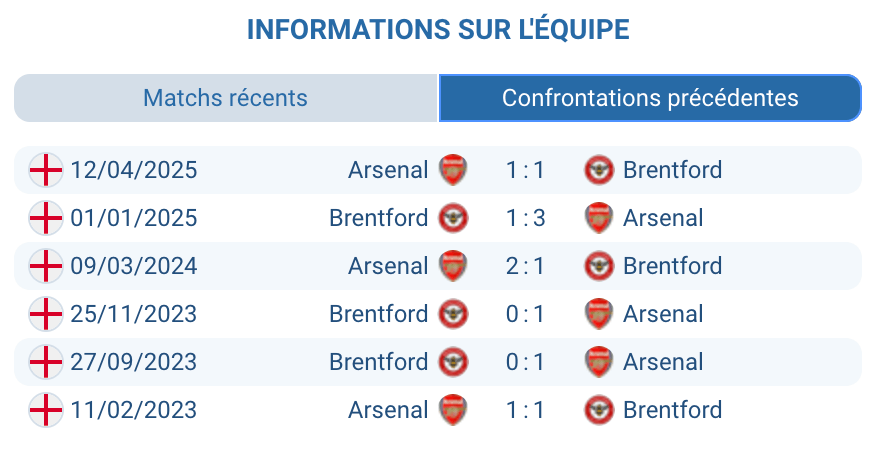 Historique des confrontations entre Arsenal et Brentford.