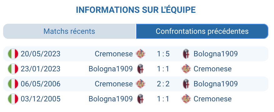 Historique des confrontations entre Bologna et Cremonese.