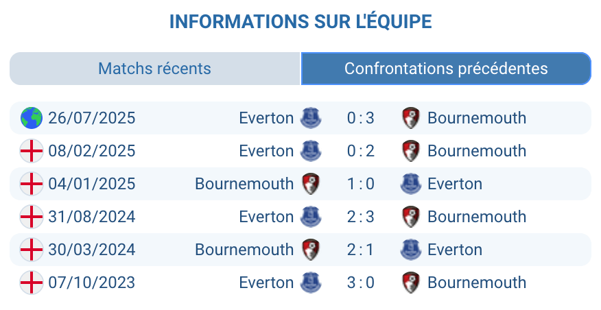 Historique des confrontations entre Bournemouth et Everton.