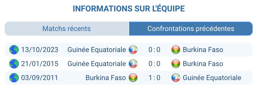 Historique Burkina Faso – Guinée équatoriale, duel sans précédent officiel